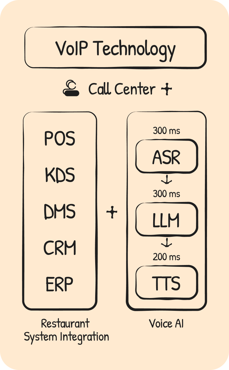 Tunvo AI Story: Start from the Call, Deep into AI, AI Meets Restaurants