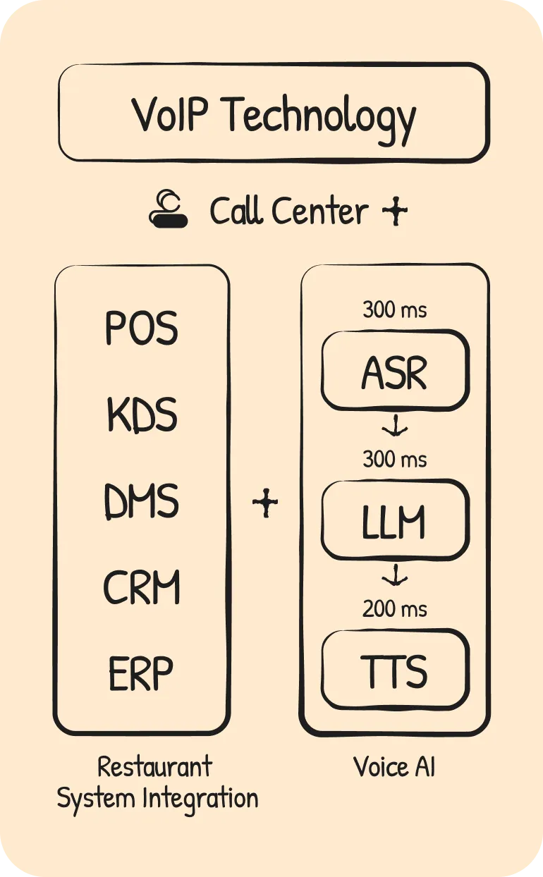 Tunvo AI Story: Start from the Call, Deep into AI, AI Meets Restaurants