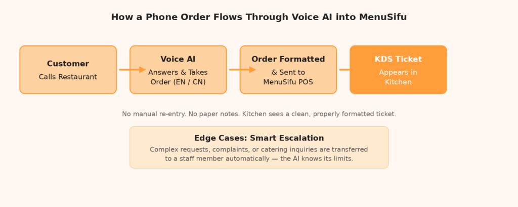 How a Phone Order Flows Through Voice AI into MenuSifu