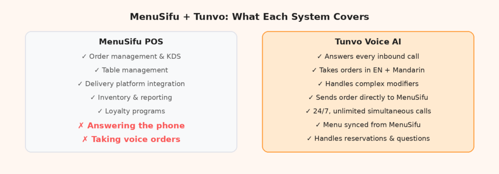 MenuSifu + Tunvo: What Each System Covers