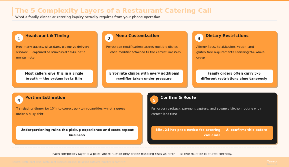 catering-order-complexity-stages