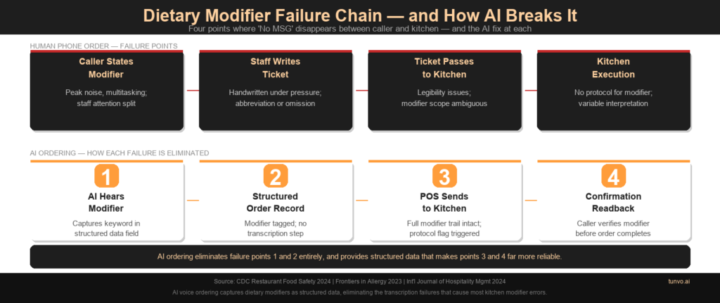 dietary-modifier-failure-chain