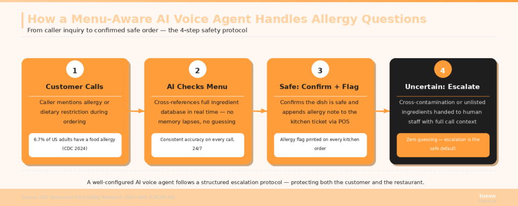 ai-allergy-question-flow