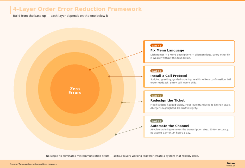 order-error-reduction-framework