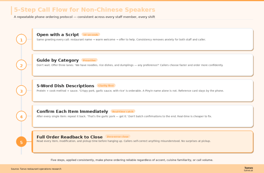non-chinese-speakers-call-flow