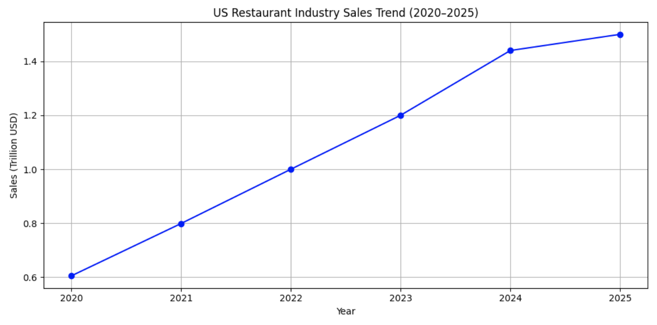 U.S. Restaurant Industry Sales Trend (Indexed, 2020–2025)
