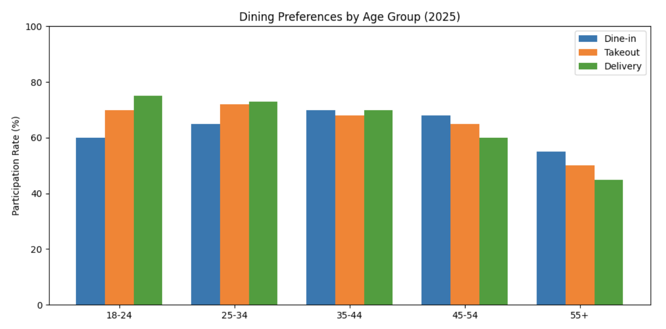 Report: Dining Preferences by Age Group(2025)