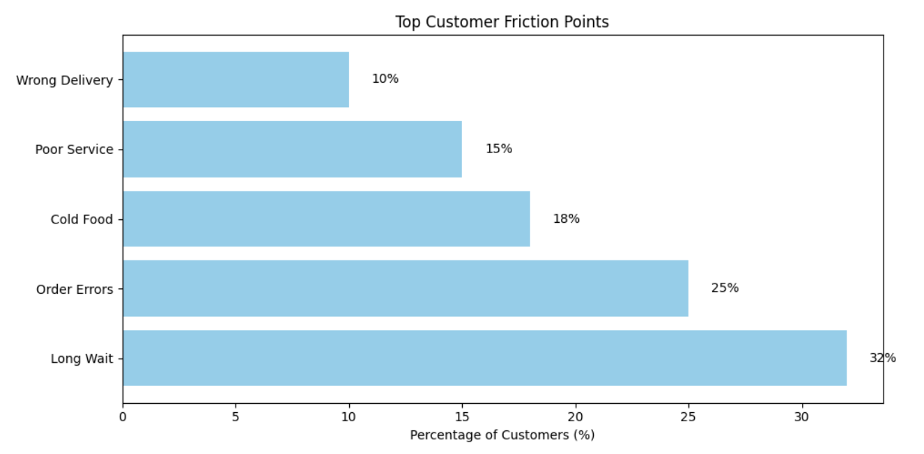 Report: Top Customer Friction Points