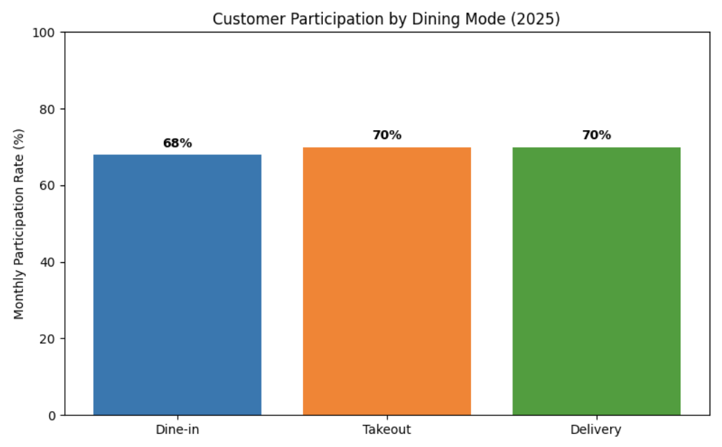 Customer Participation by Dining Mode (2025)